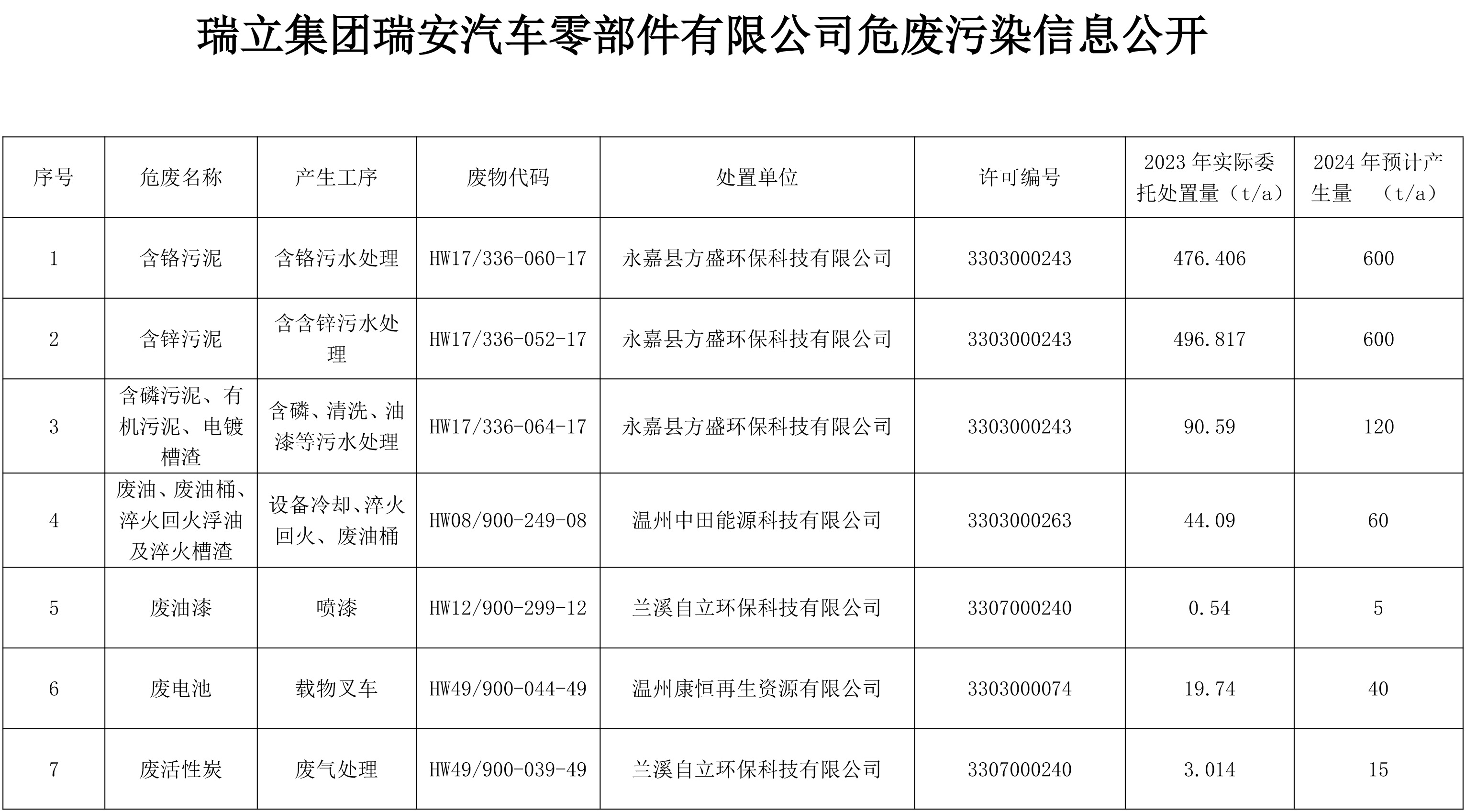 瑞立集團(tuán)瑞安汽車零部件有限公司危廢污染信息公開(kāi)